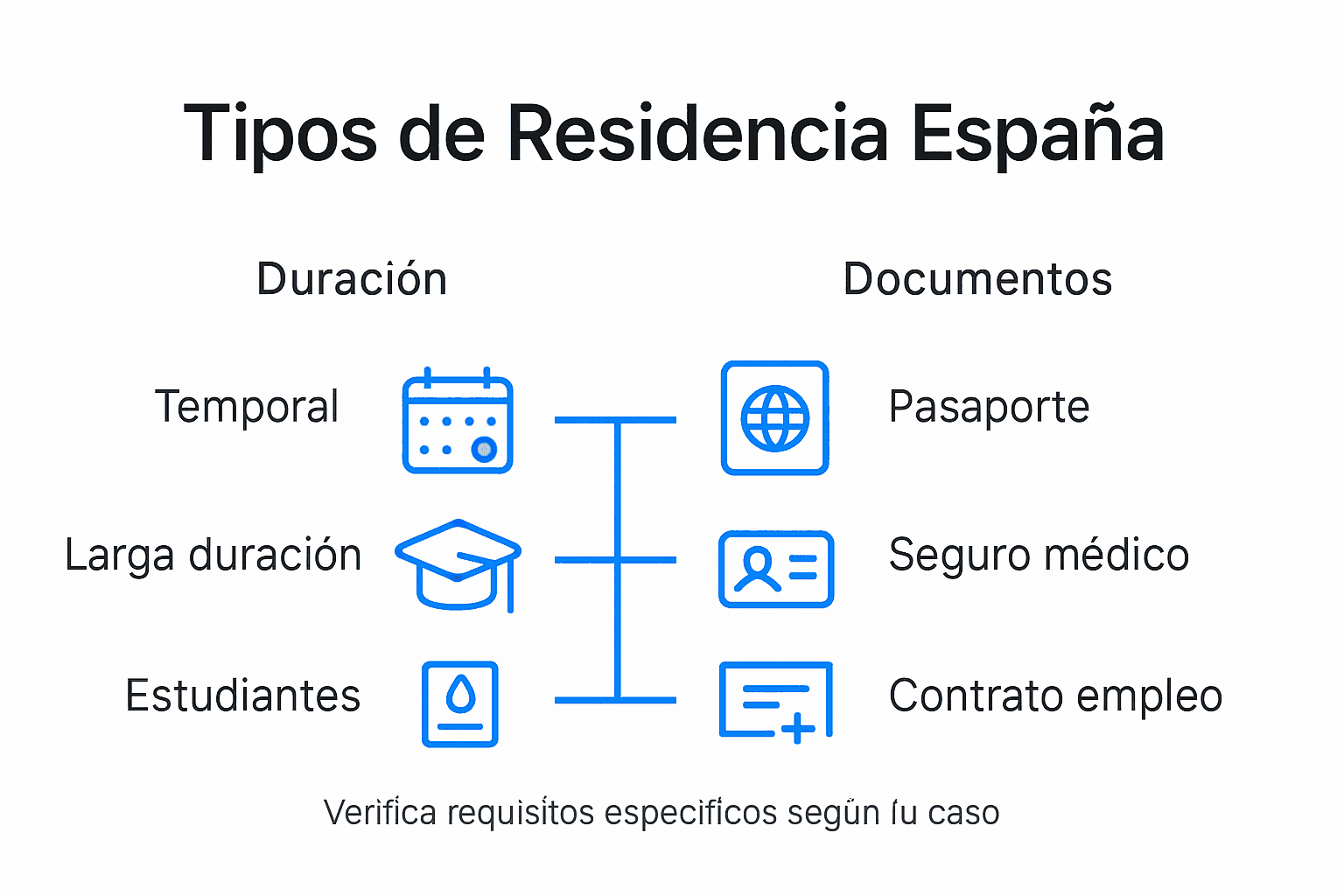 Guía visual sobre las opciones de residencia para quienes viven fuera de su país