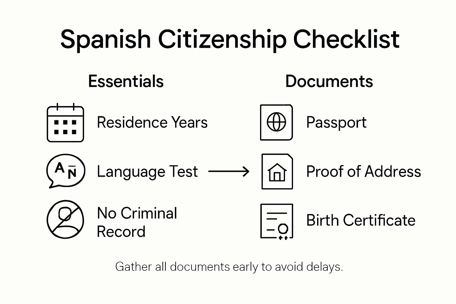 Infographic outlining Spanish citizenship eligibility steps
