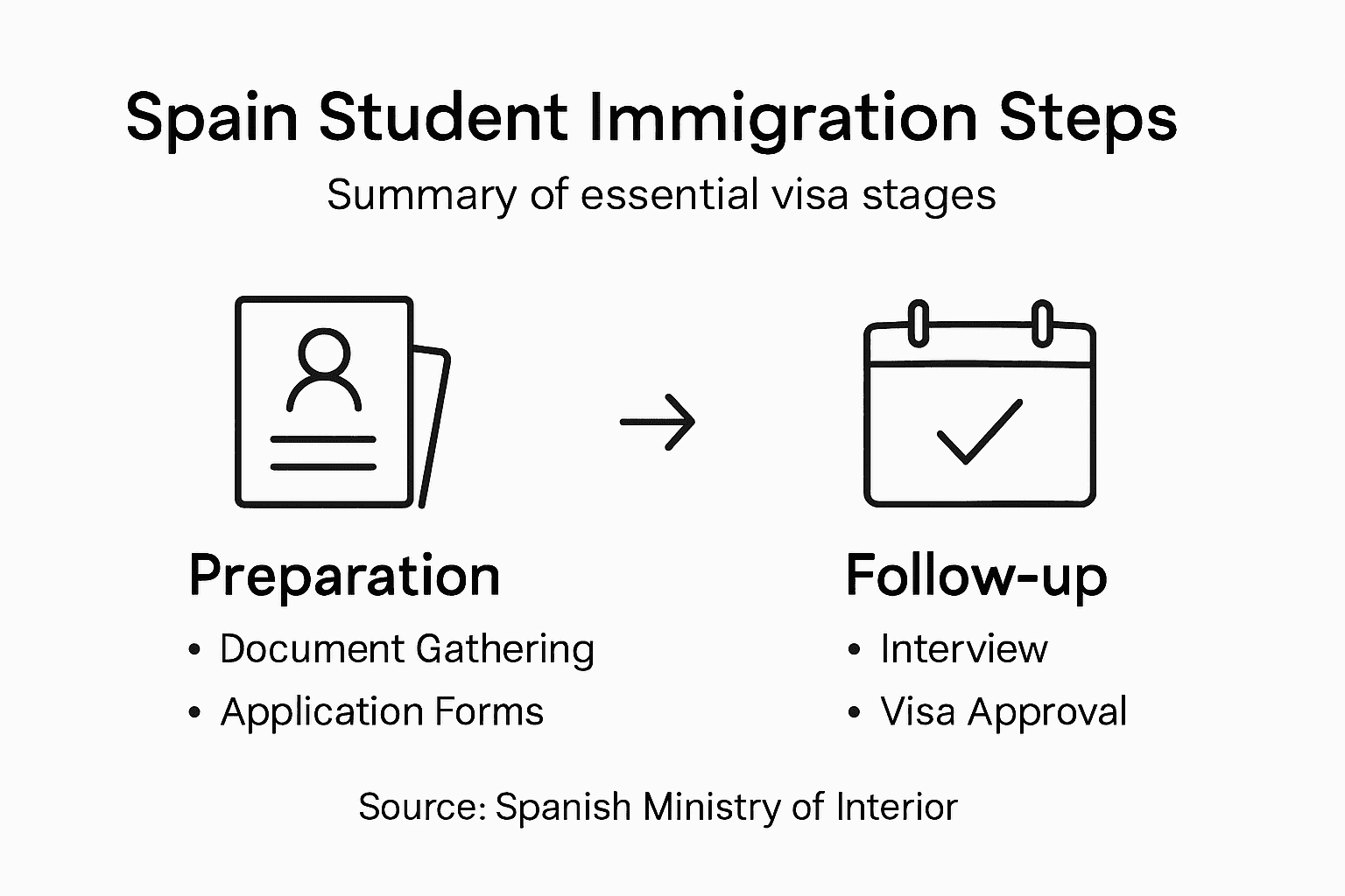 Infographic overview of Spain student visa process