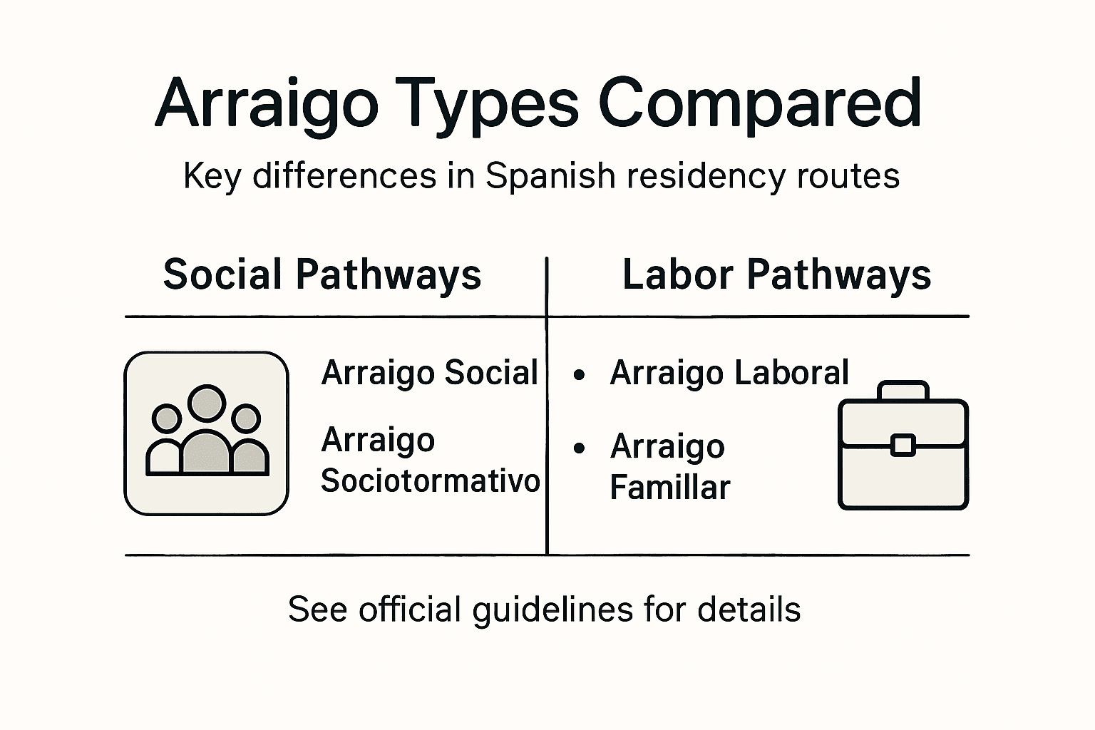 Infographic comparing four Spanish arraigo types