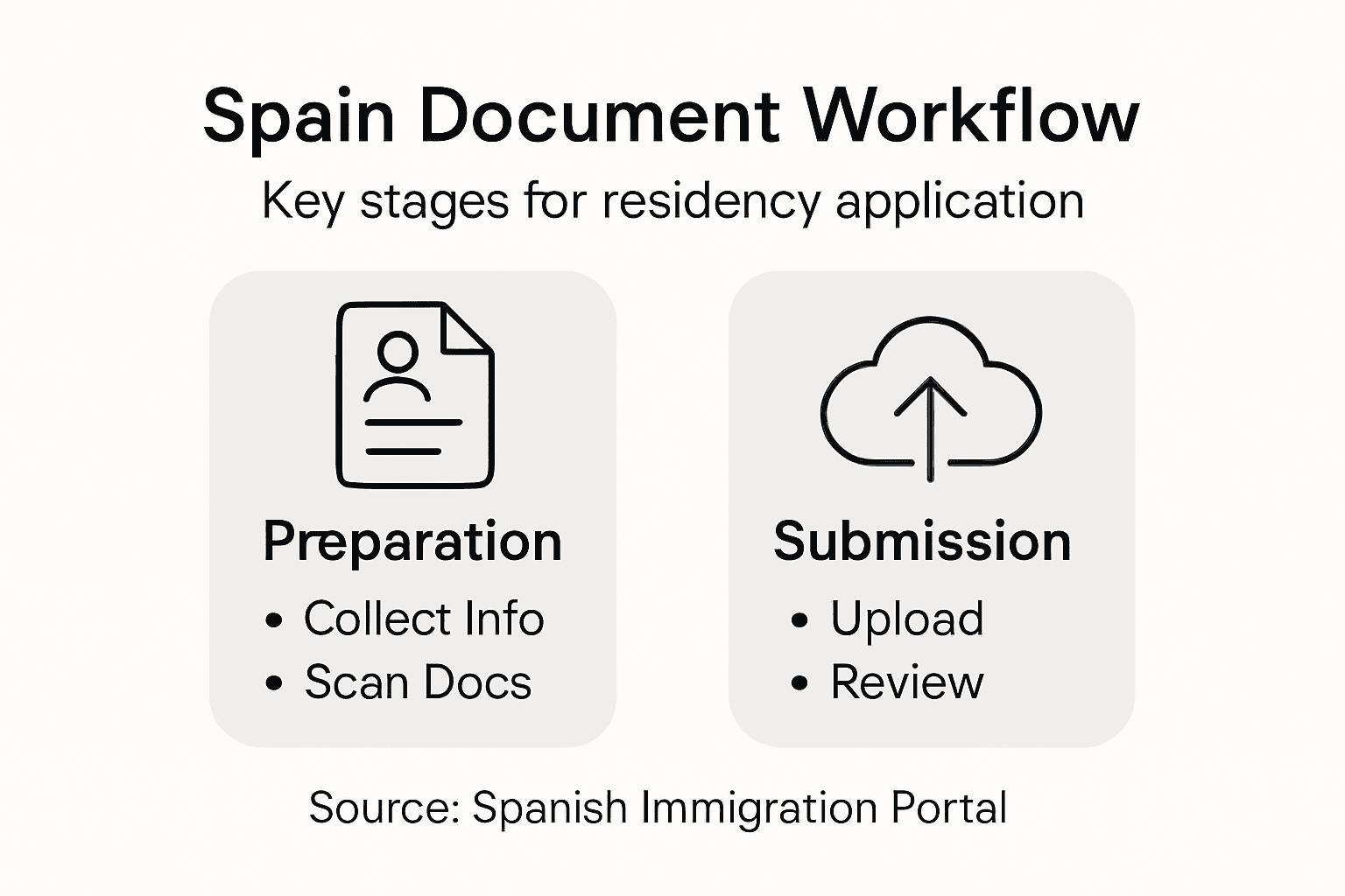 Infographic overview of Spain document workflow