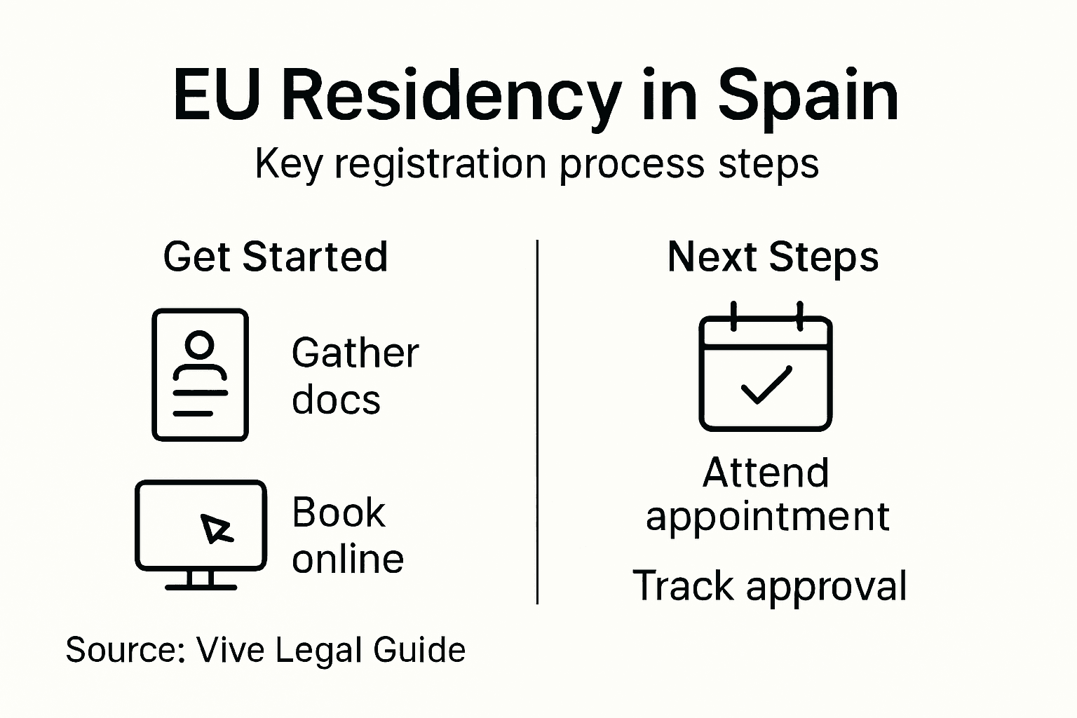 Infographic shows EU residency steps in Spain