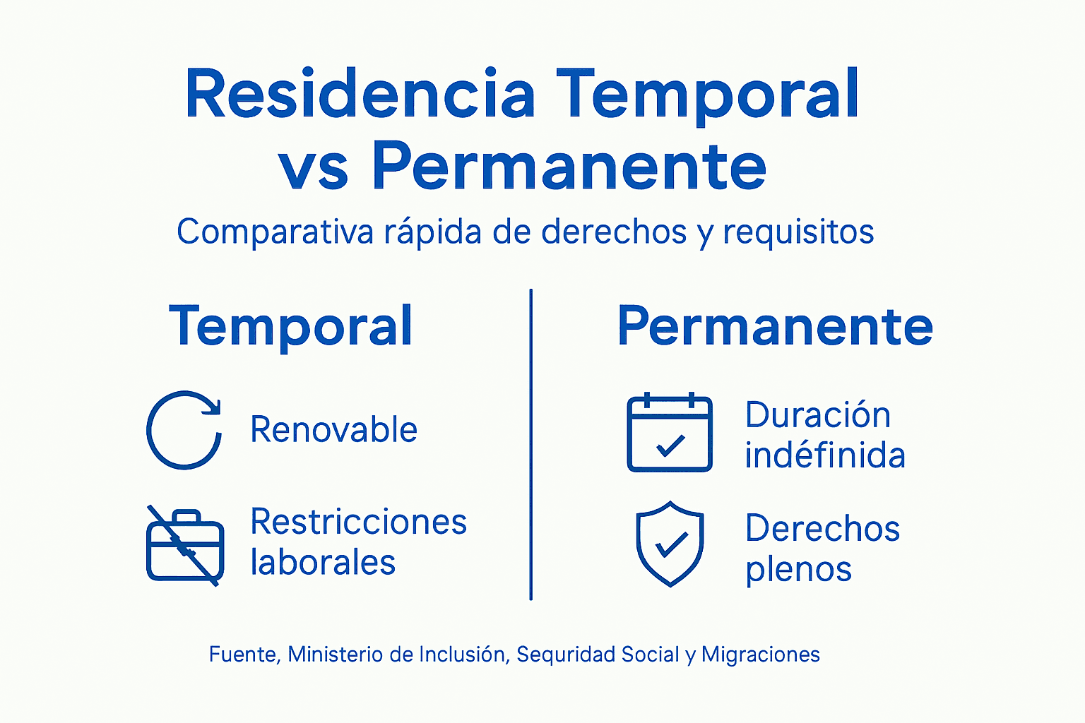 Infografía: ¿En qué se diferencian la residencia temporal y la permanente?