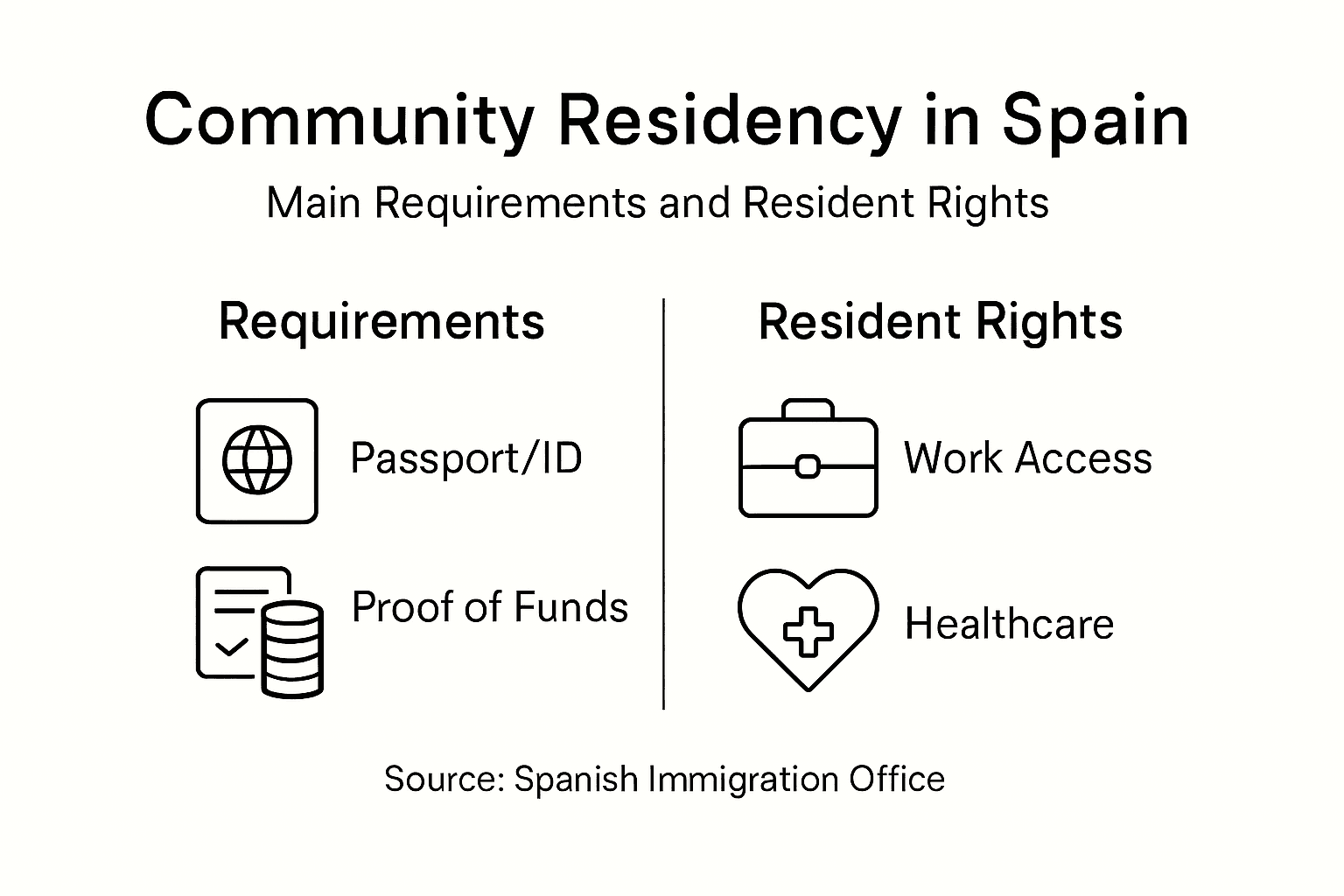 Infographic on residency requirements and rights in Spain