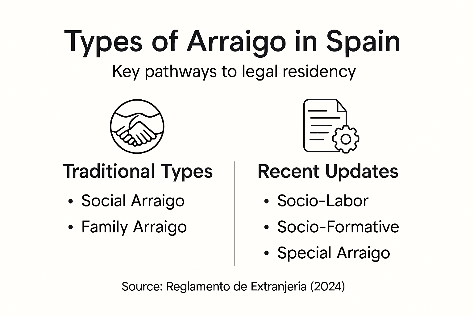 Infographic of types of Arraigo residency