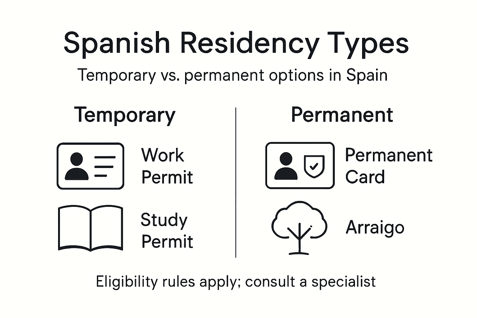Infographic compares temporary and permanent residency