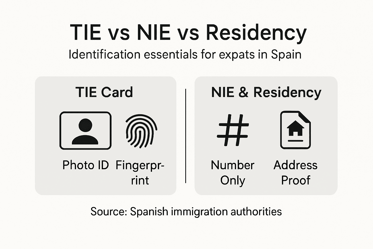 Infographic comparing TIE, NIE, residency in Spain