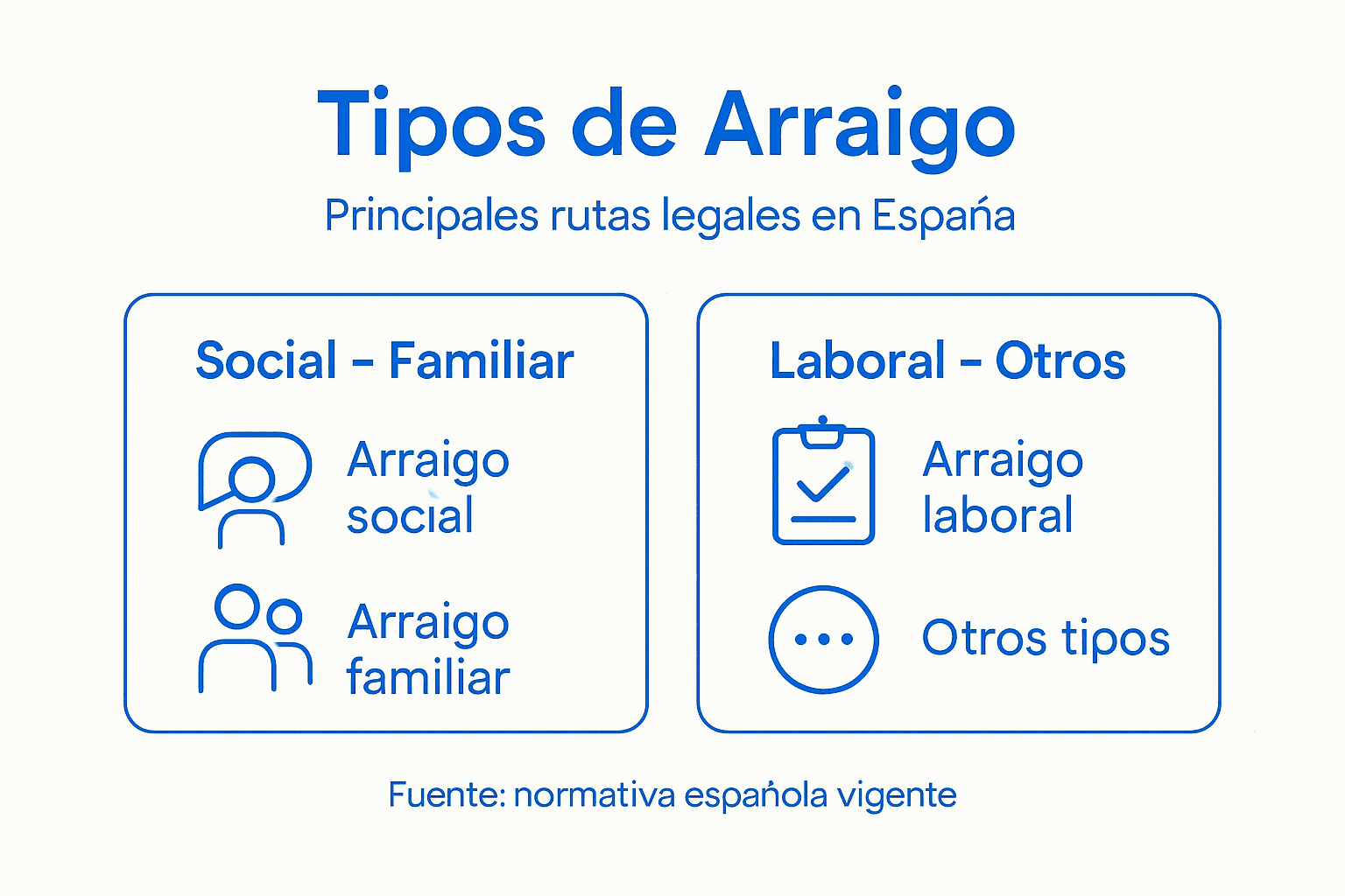 Guía visual sobre los distintos tipos de arraigo y los requisitos principales para solicitarlos