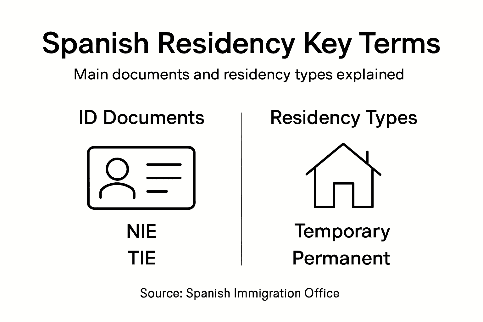 Infographic summarizing key Spanish residency terms