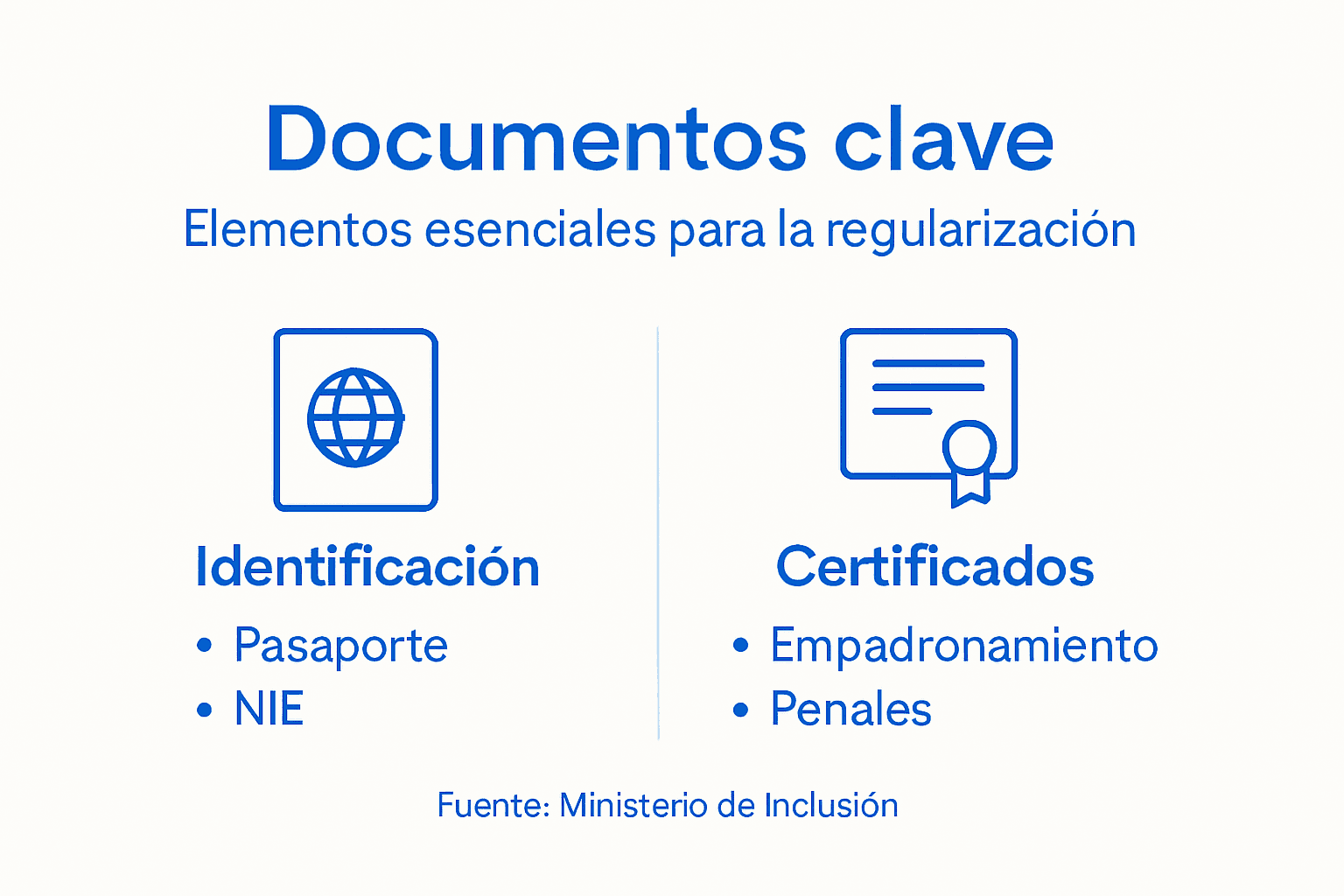 Guía visual con los documentos imprescindibles para solicitar la residencia