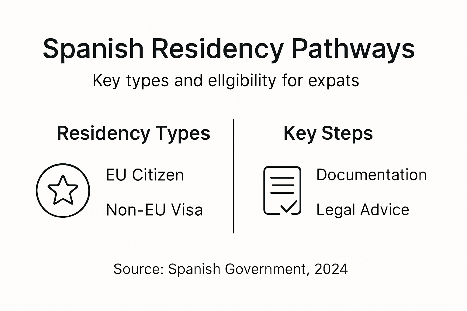 Infographic showing main residency pathways in Spain