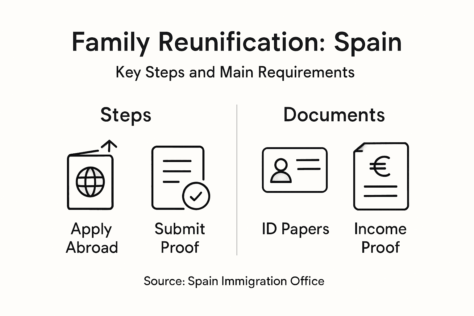 Infographic showing main family reunification steps Spain