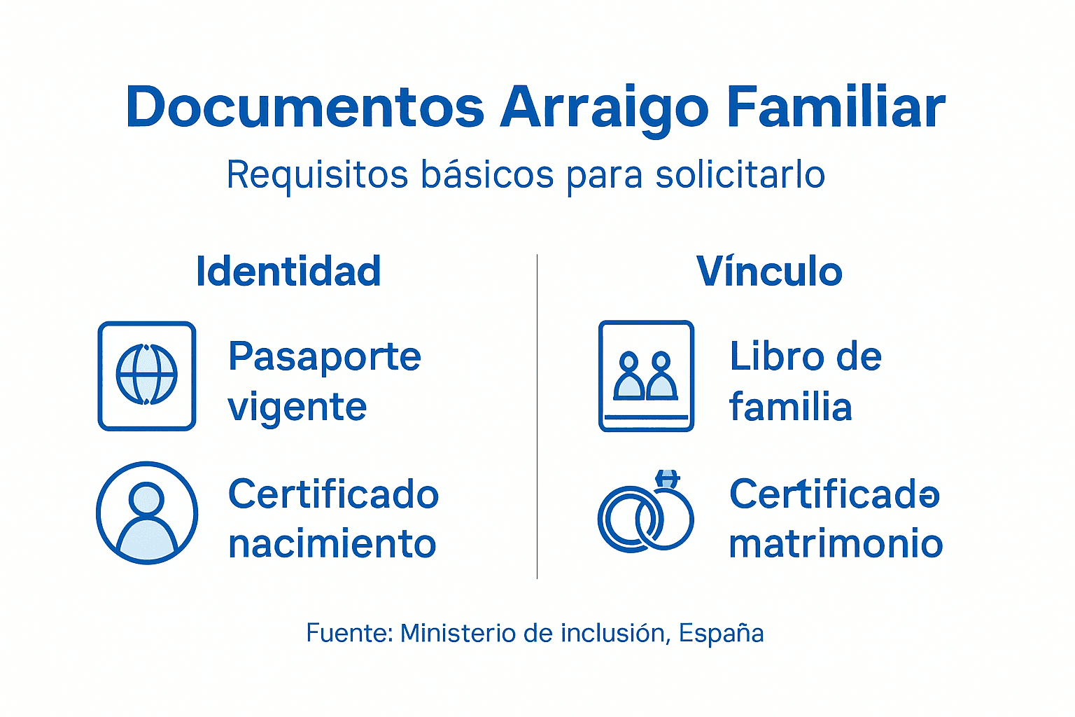 Guía visual con los papeles necesarios para solicitar el arraigo familiar