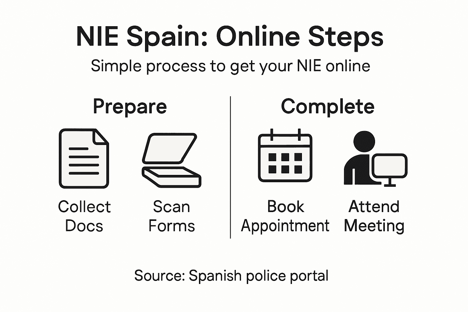 Infographic of online NIE Spain application steps
