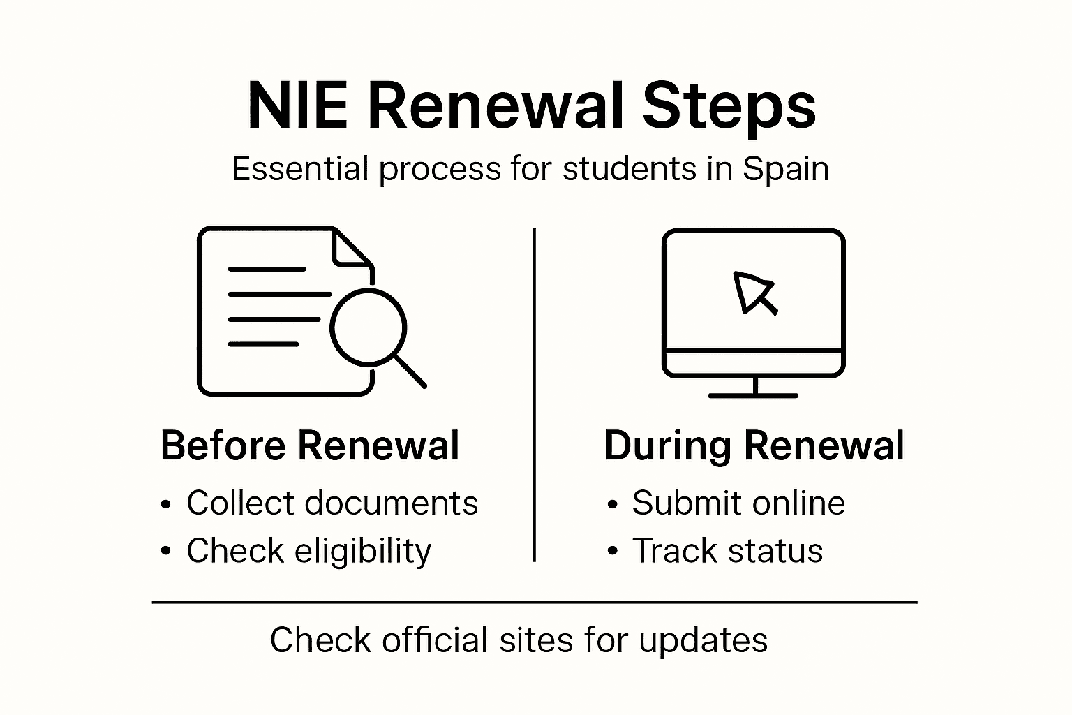 Infographic outlining NIE renewal steps for students