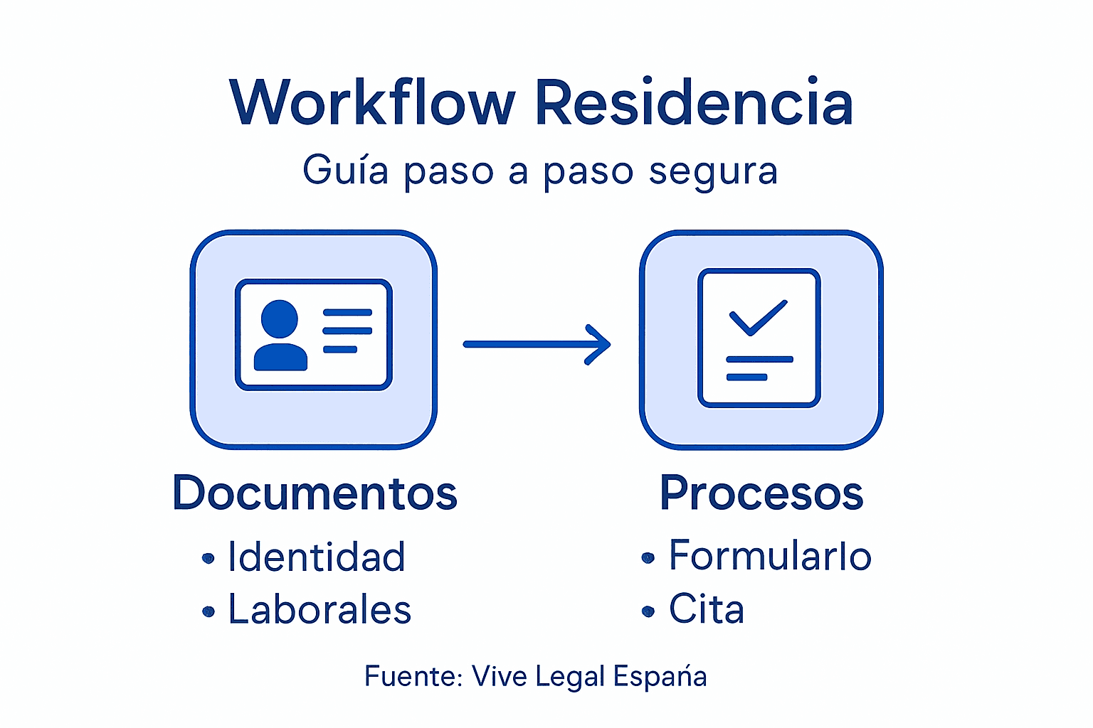 Infografía: proceso paso a paso para legalizar la residencia