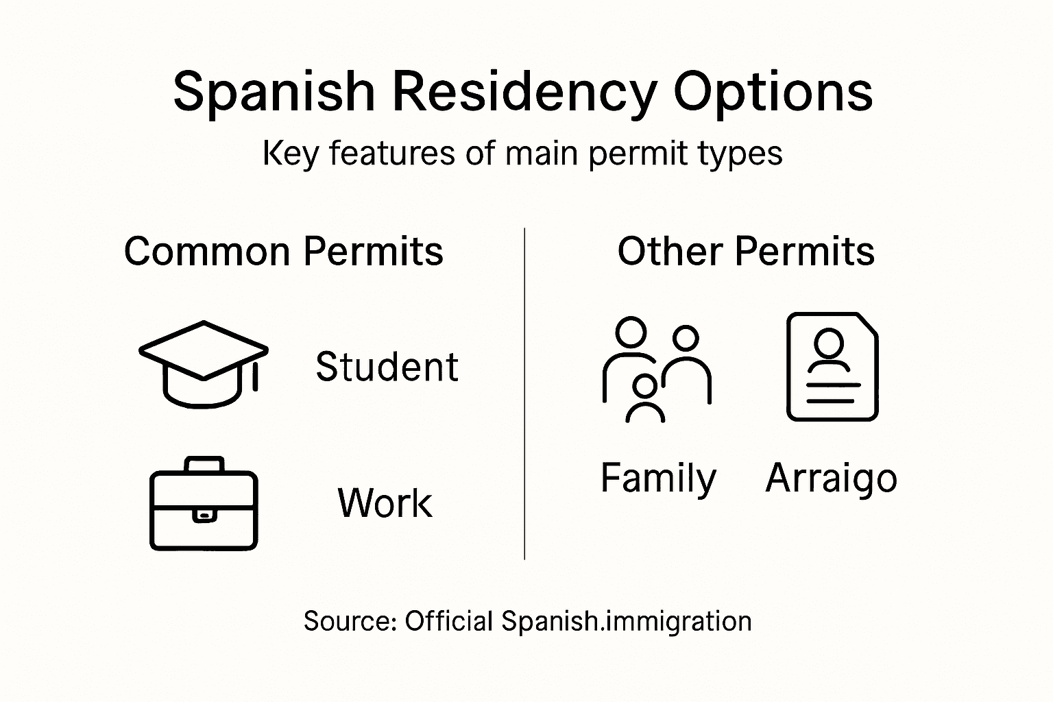 Infographic of Spanish residency permit types
