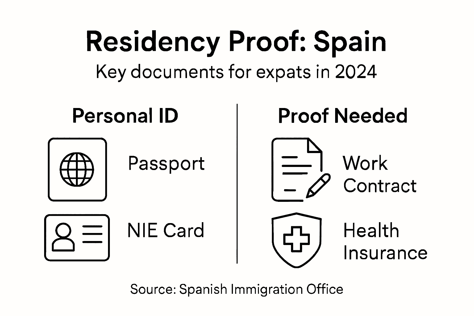 Infographic Spanish residency proof document list