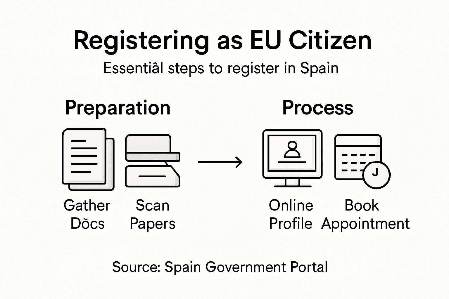 Infographic summarizing EU registration steps in Spain