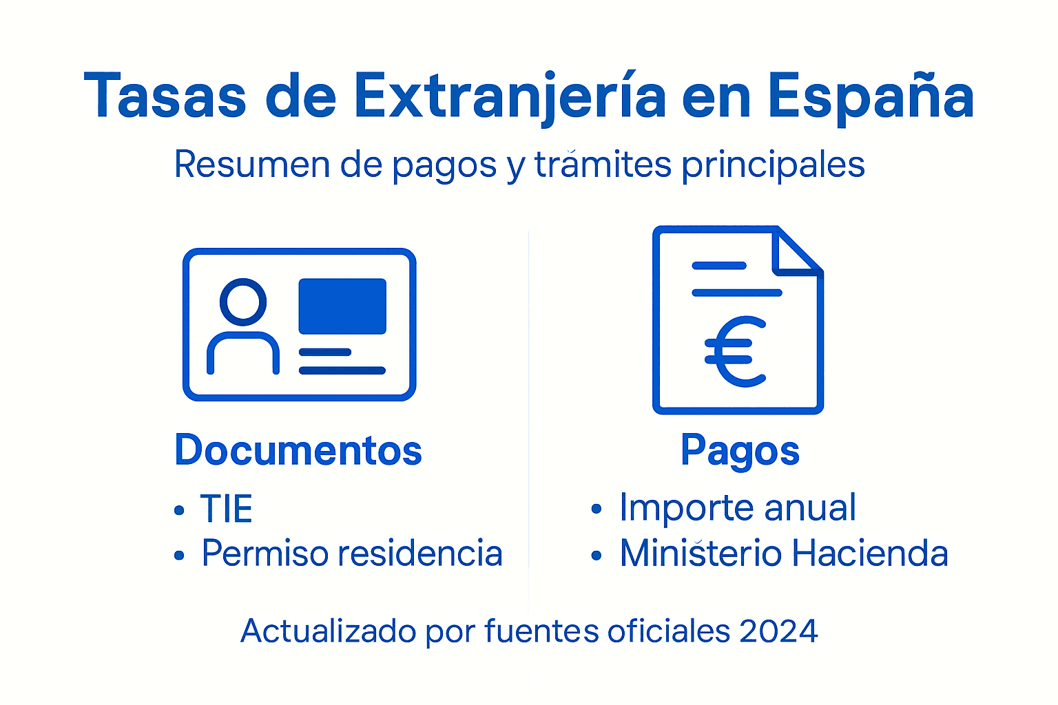 Guía visual sobre tasas y procedimientos de extranjería en España