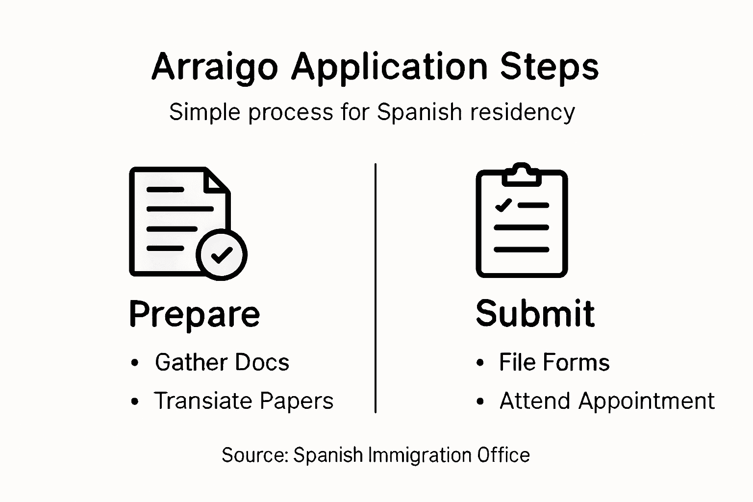 Infographic with Arraigo application steps overview