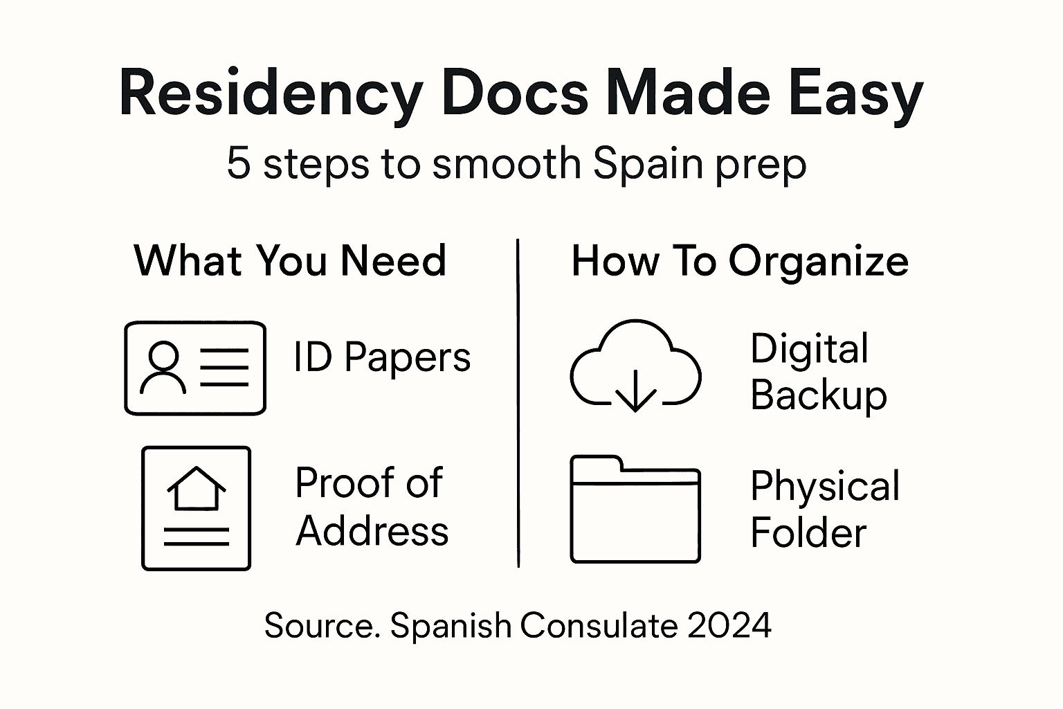 Infographic steps to organize Spain residency documents
