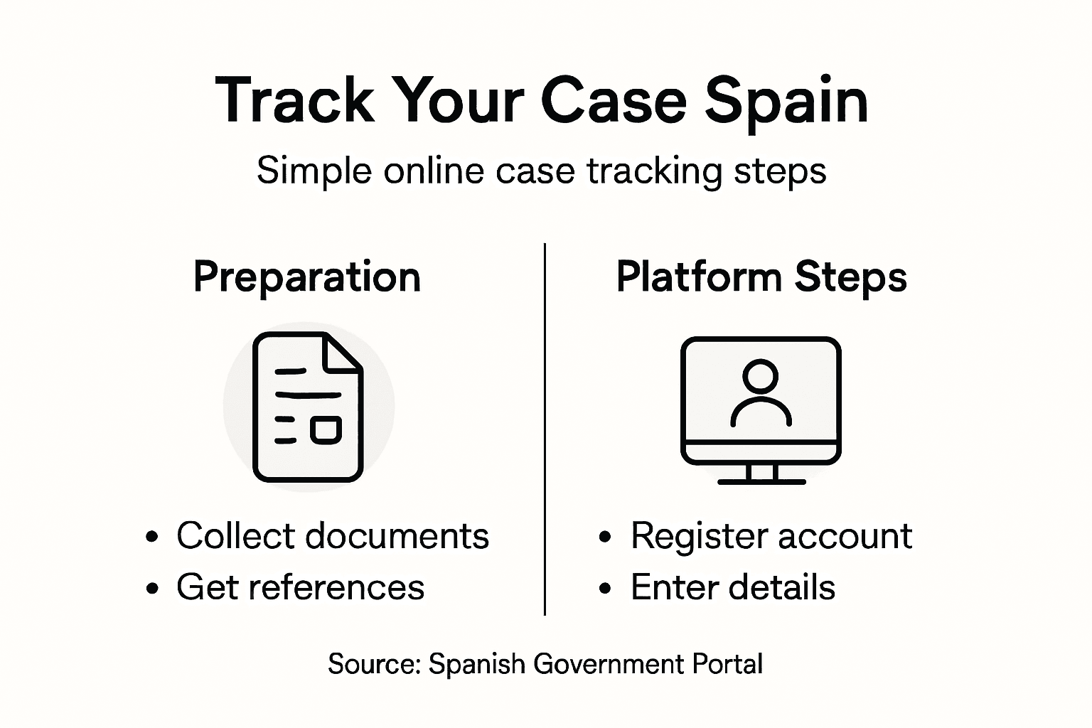 Infographic of Spanish immigration case tracking steps