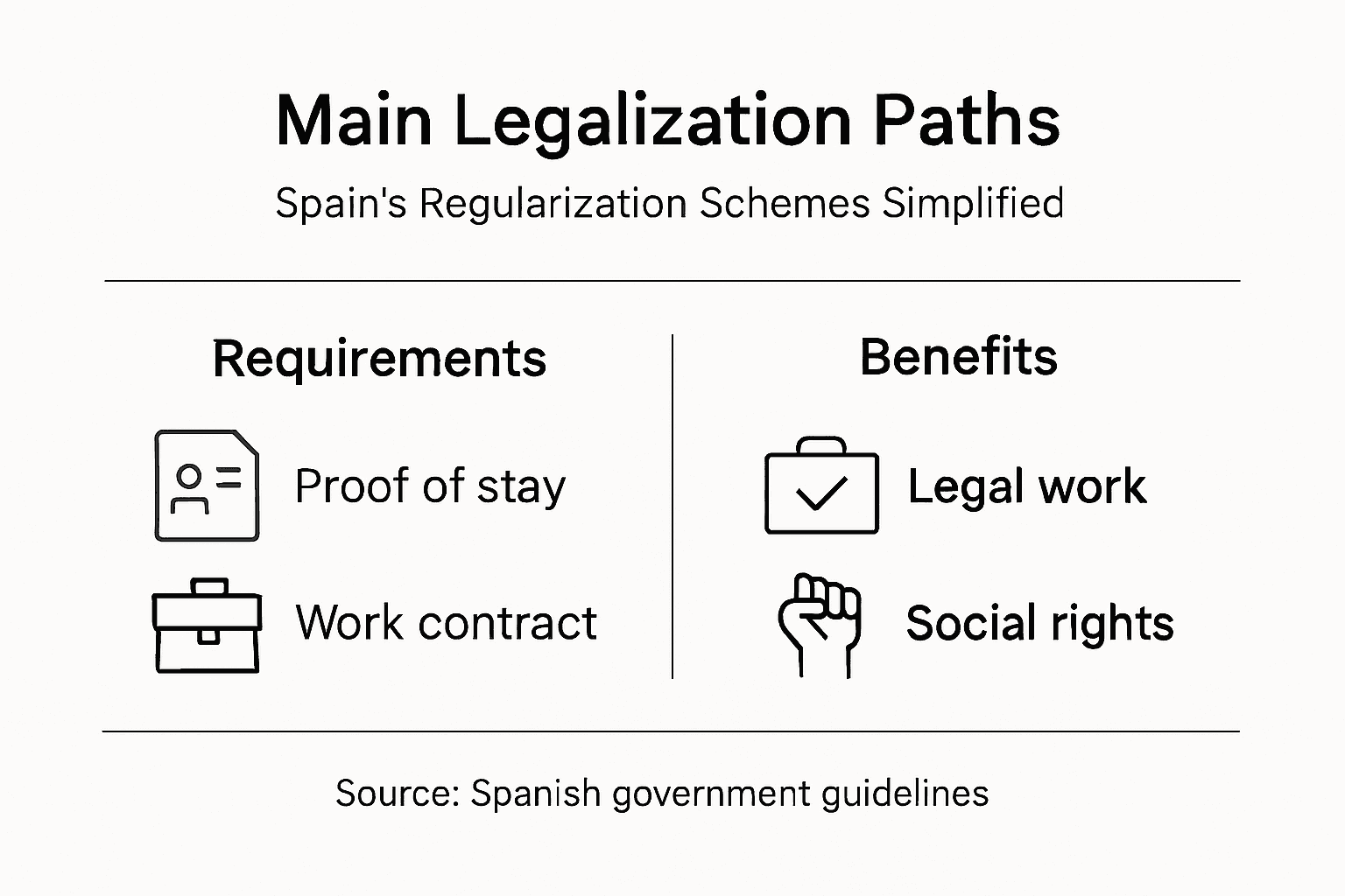 Infographic Spanish regularization pathways benefits requirements