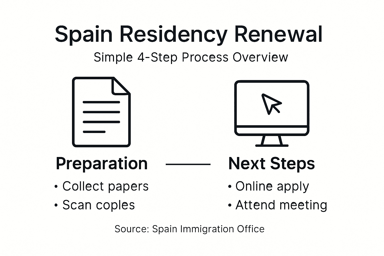 Infographic of Spain residency renewal steps