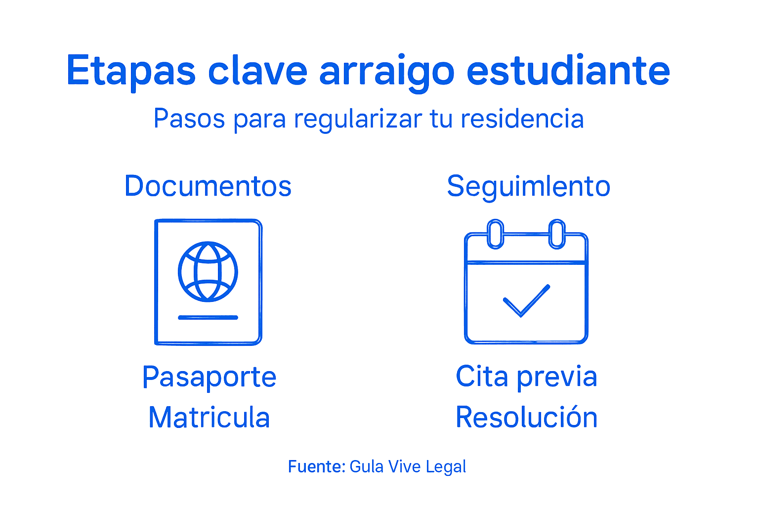 Guía visual sobre el proceso de obtención del arraigo para estudiantes internacionales
