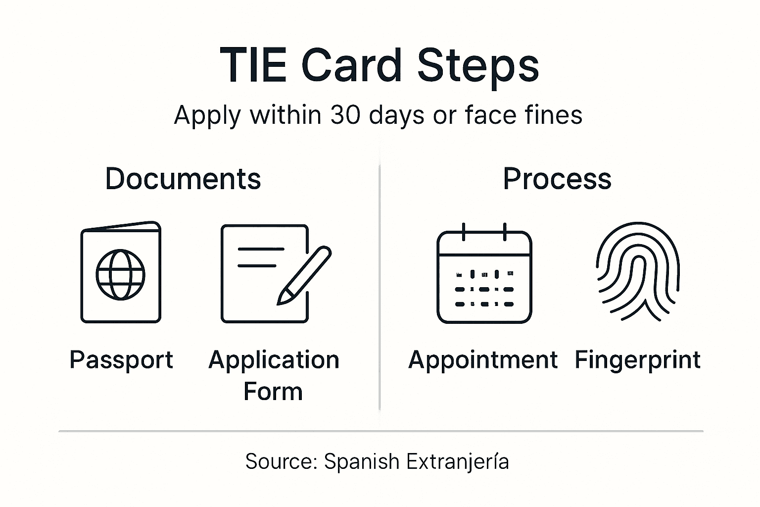 Infographic summarizing TIE card application steps