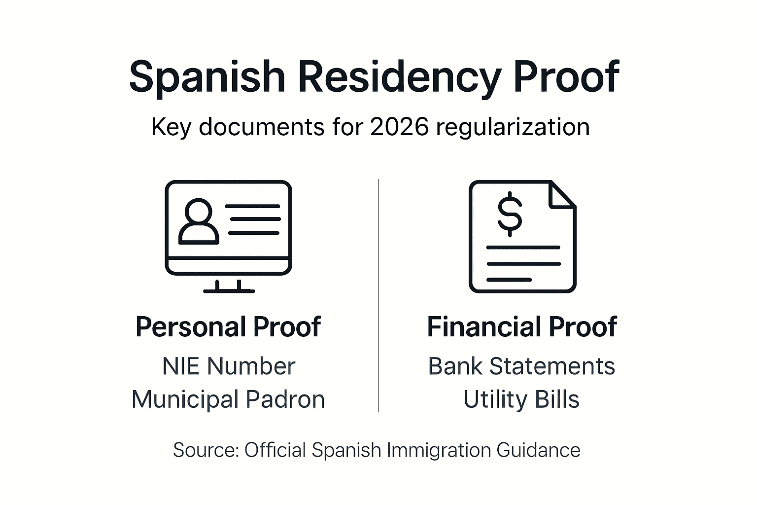 Infographic showing Spanish residency proof list
