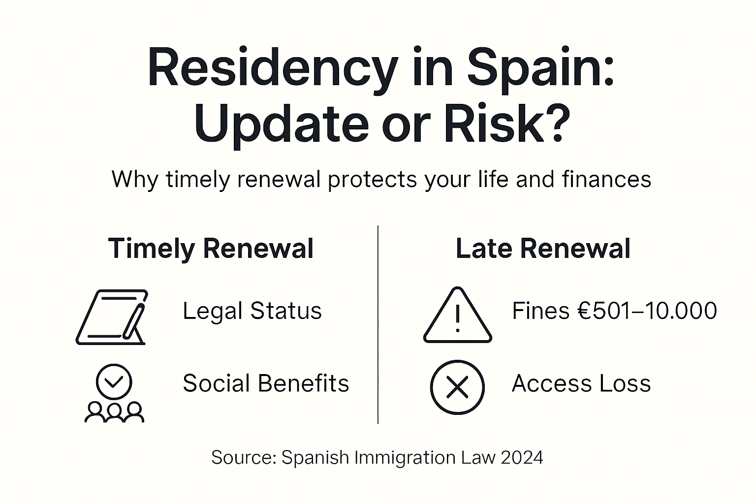 Infographic about Spanish residency renewal consequences