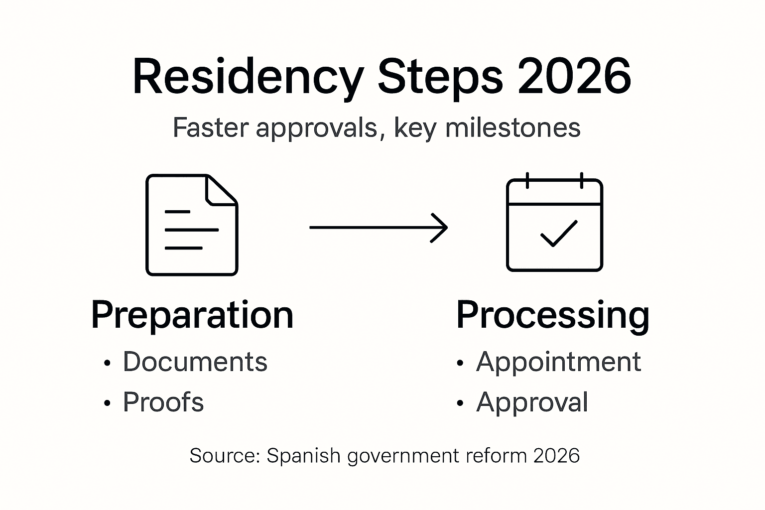 Infographic residency steps and faster milestones