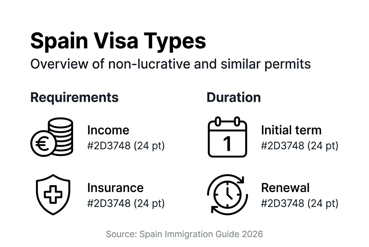 Infographic comparing Spain visa requirements and terms