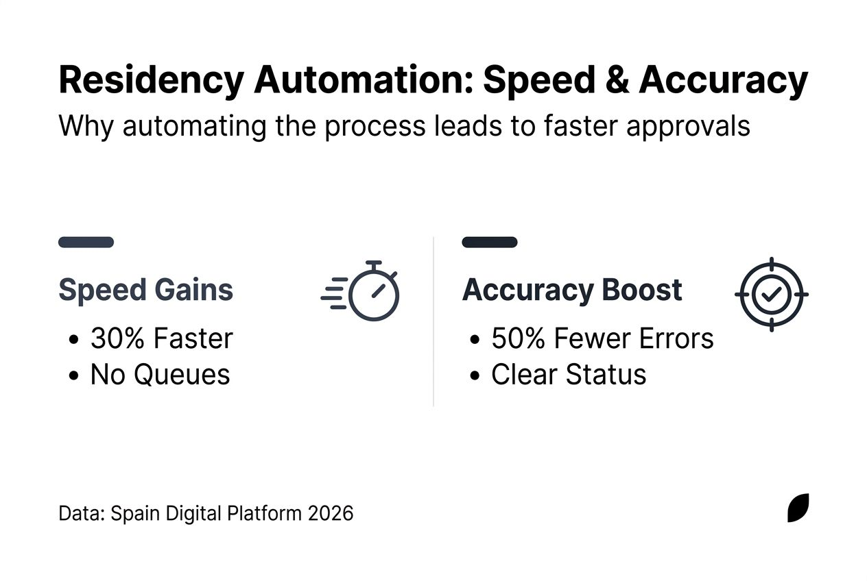 Infographic on faster, accurate Spanish residency approvals
