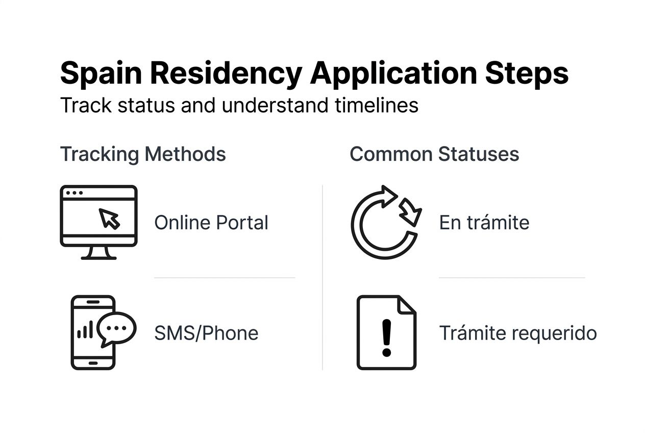 Infographic showing Spain residency application steps