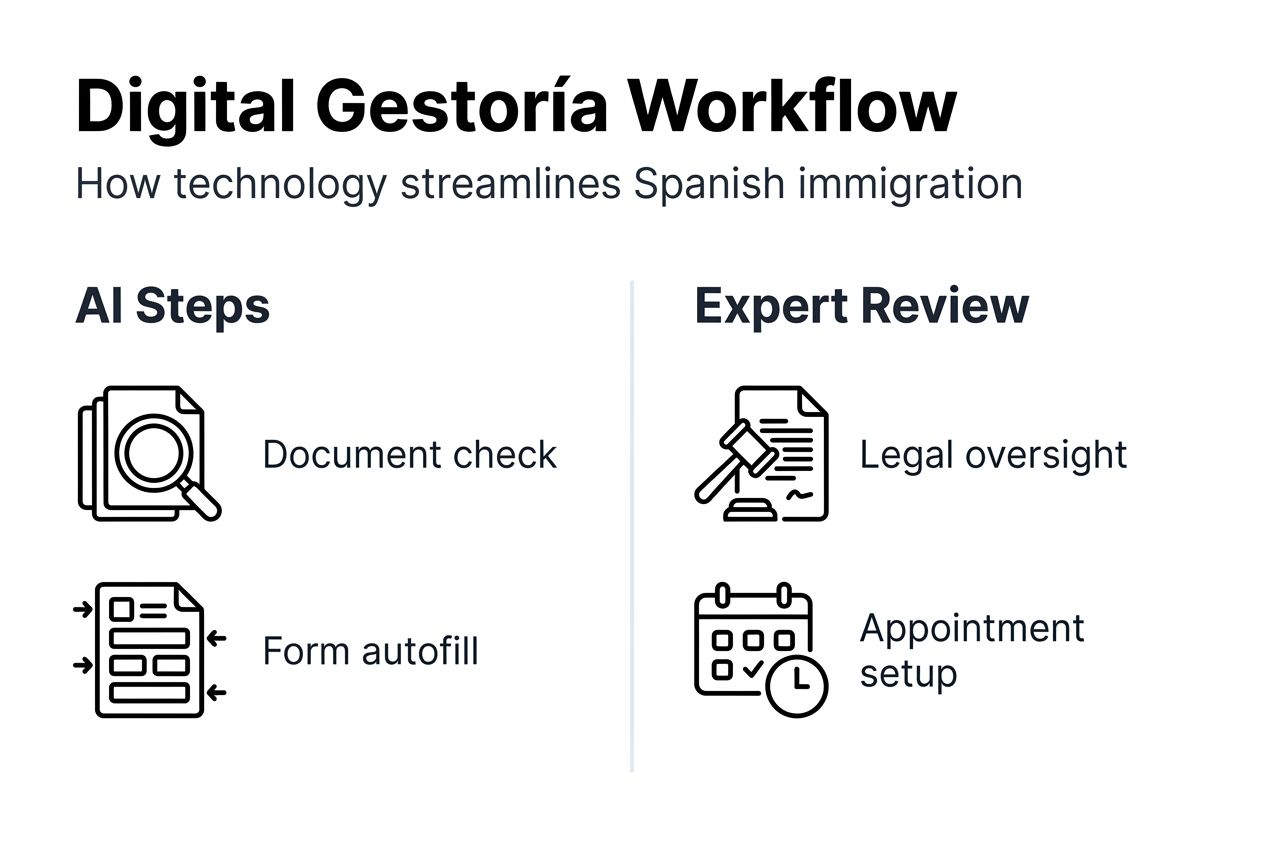 Infographic digital gestoría workflow simplified