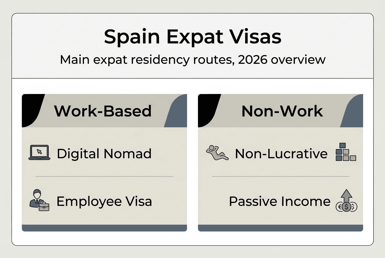 Infographic comparing main Spanish residency visas