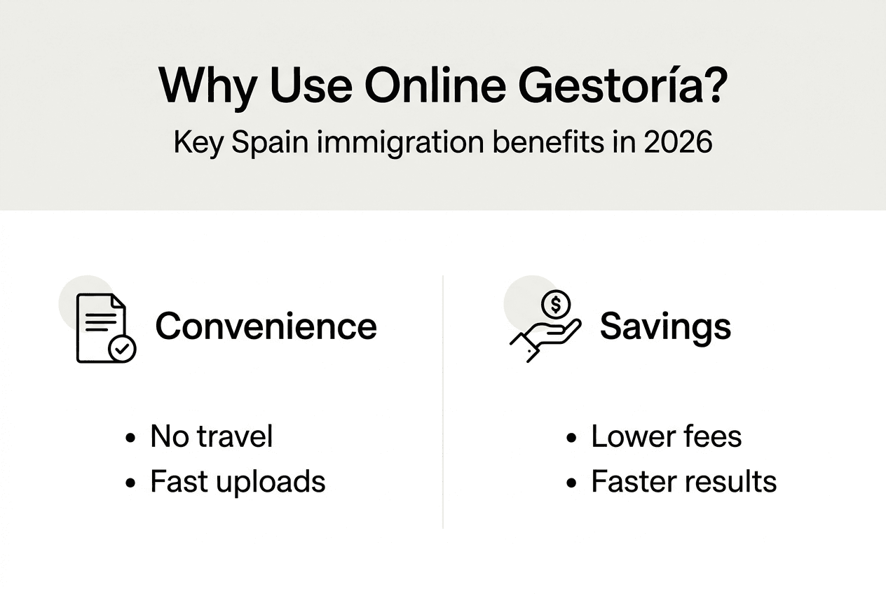 Infographic key benefits of online gestoría Spain