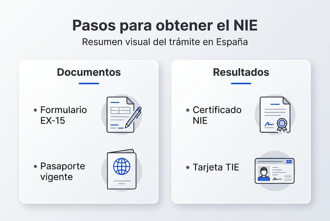 Guía visual sobre cómo solicitar el NIE y la TIE