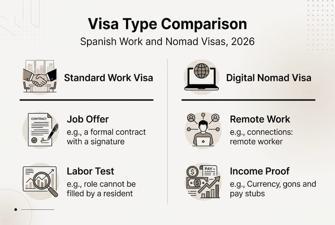Infographic comparing Spain work visa types