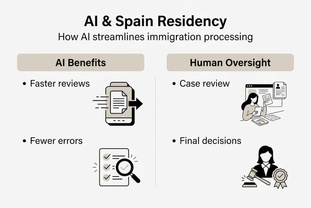 Infographic on AI and human roles in Spain immigration