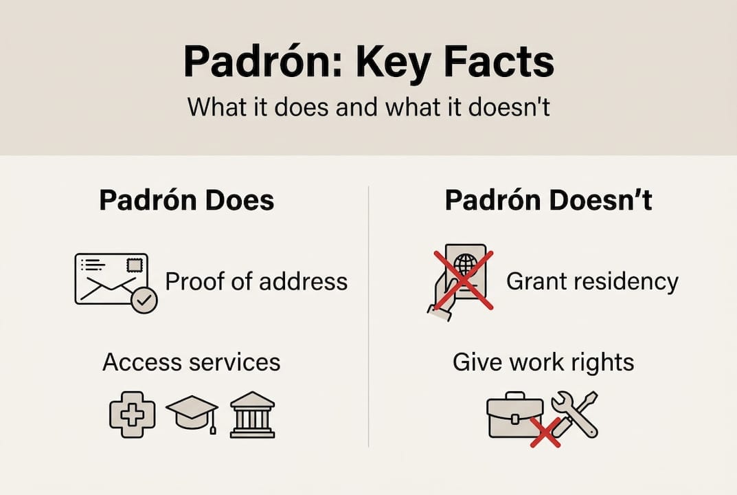 Infographic outlining padrón registration facts