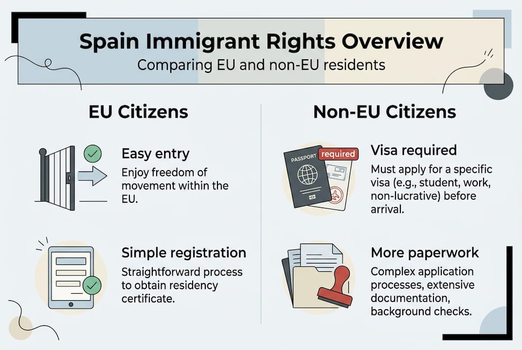 Infographic of Spain EU vs non-EU immigrant rights