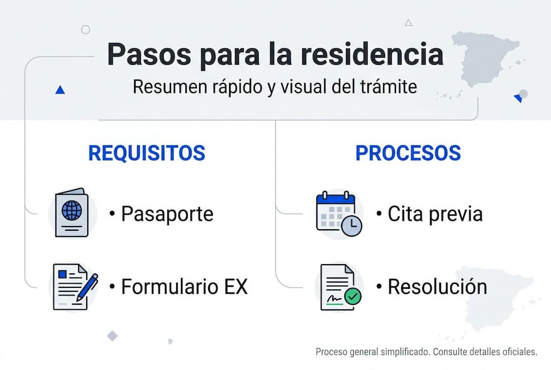 Infografía: pasos esenciales para obtener la residencia en España
