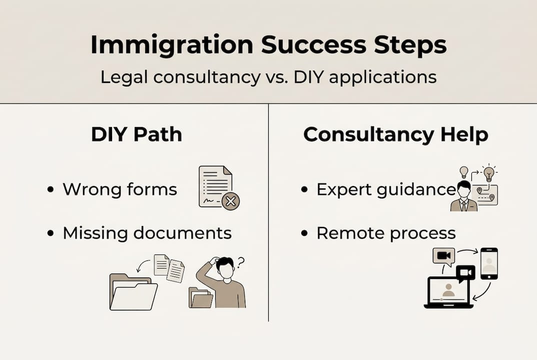 Infographic comparing DIY vs consultancy immigration steps