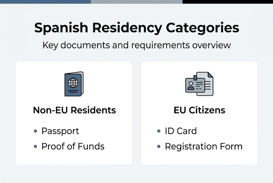 Infographic of Spanish residency categories and documents