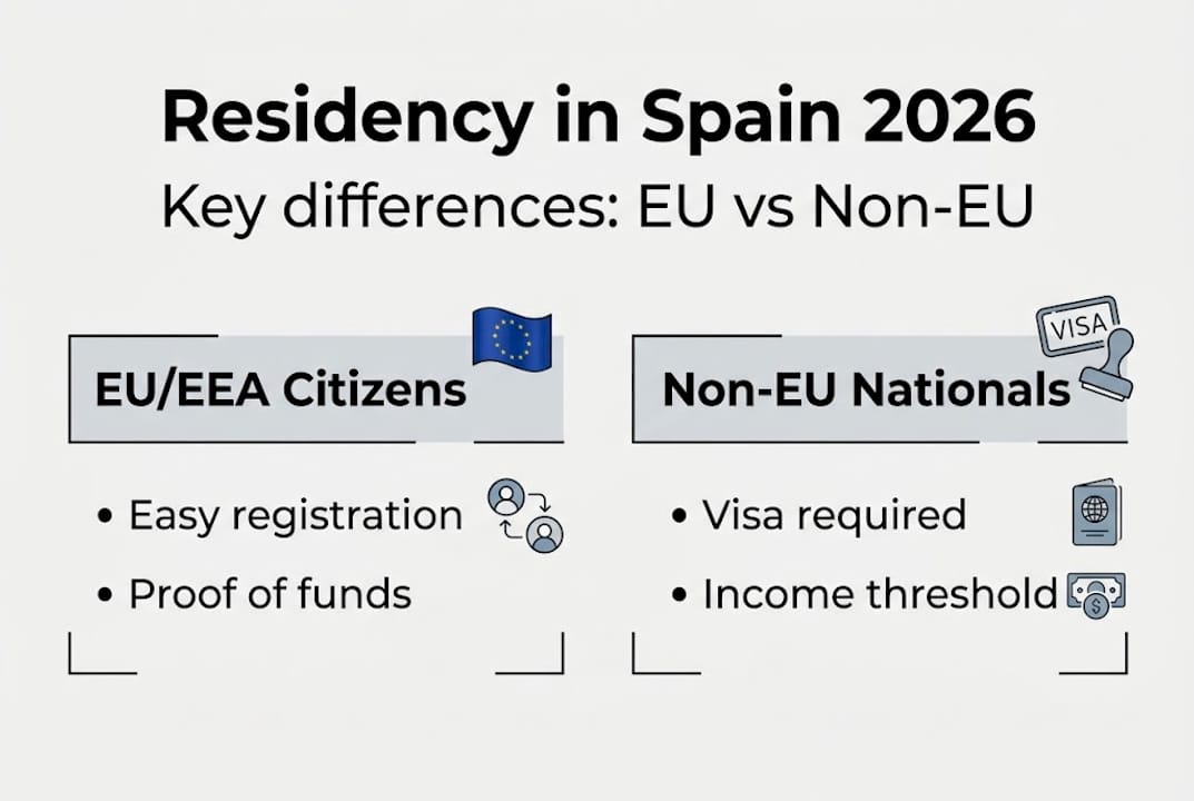 Infographic on Spanish residency: EU versus Non-EU