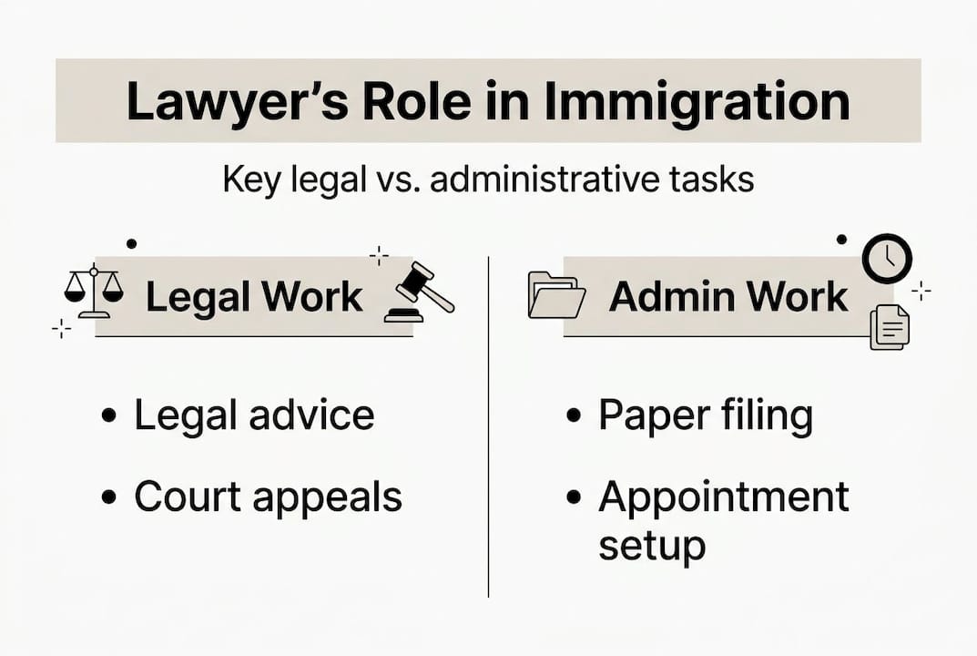 Infographic on lawyers’ and admin tasks in immigration